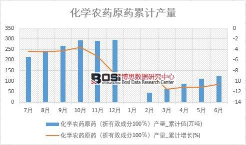 化學農藥原藥(折有效成分100%)產量_累計值