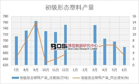 2018年上半年中國初級形態(tài)塑料產(chǎn)量數(shù)據(jù)統(tǒng)計表