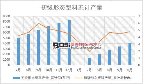 初級形態(tài)塑料產(chǎn)量_累計值