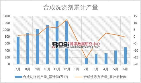 合成洗滌劑產量_累計值