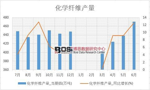 2018年上半年中國(guó)化學(xué)纖維產(chǎn)量數(shù)據(jù)統(tǒng)計(jì)表