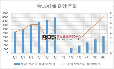 合成纖維產量_累計值