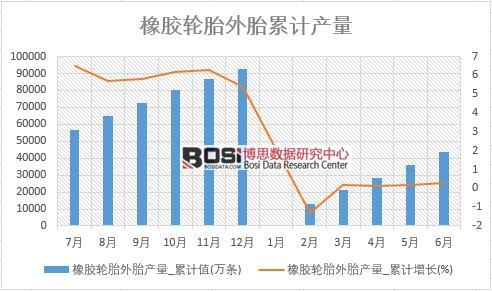橡膠輪胎外胎產量_累計值