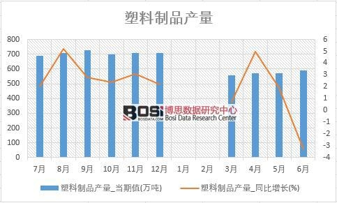 2018年上半年中國塑料制品產量數據統計表
