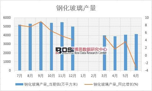 2018年上半年中國鋼化玻璃產量數據統計表