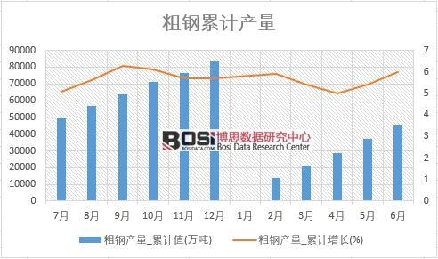 粗鋼產(chǎn)量_累計(jì)值