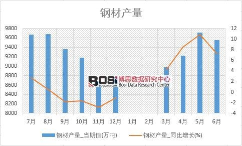 2018年上半年中國鋼材產量數據統計表