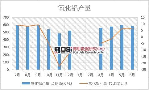 2018年上半年中國氧化鋁產量數據統計表