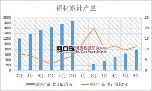 銅材產量_累計值