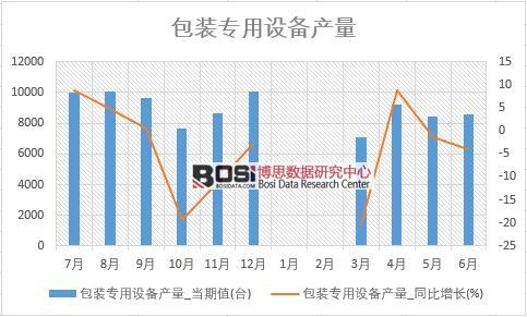 2018年上半年中國包裝專用設備產量數據統計表