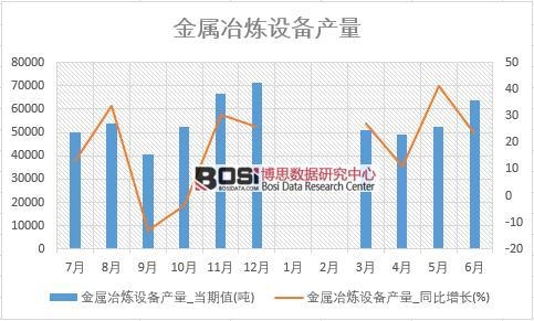 2018年上半年中國金屬冶煉設備產量數據統計表