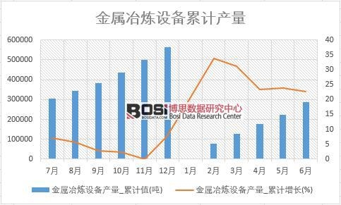 金屬冶煉設備產量_累計值
