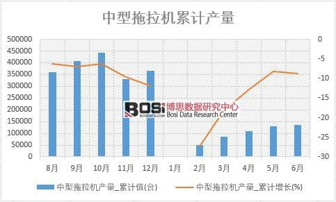 中型拖拉機產量_累計值