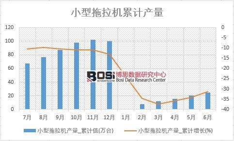 小型拖拉機產量_累計值