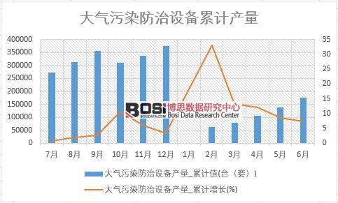 大氣污染防治設備產量_累計值