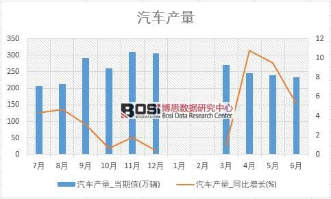 2018年上半年中國汽車產量數據統計表