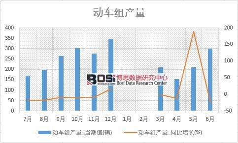 2018年上半年中國(guó)動(dòng)車(chē)組產(chǎn)量數(shù)據(jù)統(tǒng)計(jì)表