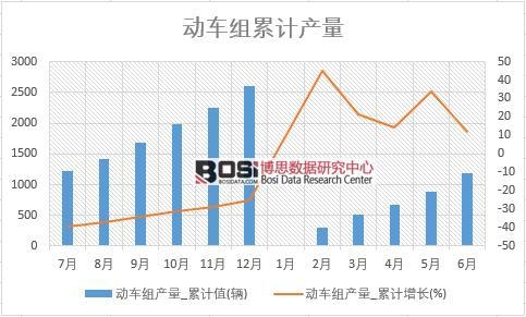 動(dòng)車(chē)組產(chǎn)量_累計(jì)值