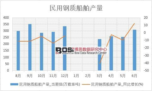 2018年上半年中國(guó)民用鋼質(zhì)船舶產(chǎn)量數(shù)據(jù)統(tǒng)計(jì)表