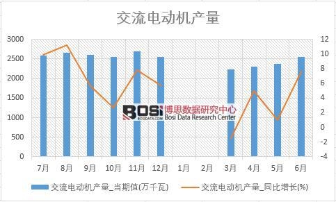 2018年上半年中國交流電動機產量數據統計表