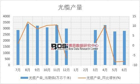 2018年上半年中國光纜產量數據統計表