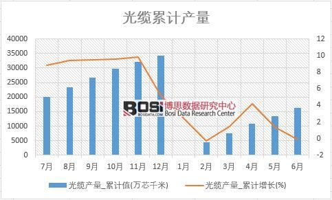 光纜產量_累計值