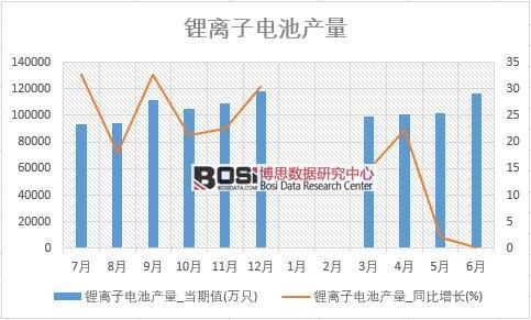 2018年上半年中國鋰離子電池產量數據統計表