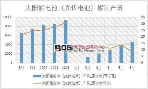 太陽能電池(光伏電池)產量_累計值