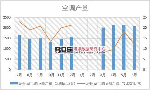2018年上半年中國空調產量數據統計表