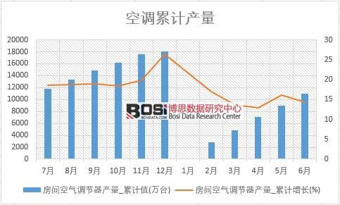 房間空氣調(diào)節(jié)器產(chǎn)量_累計值