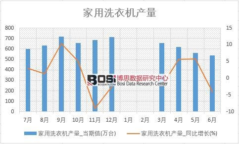 2018年上半年中國家用洗衣機產量數據統計表