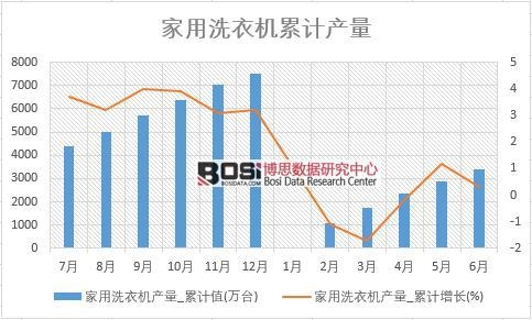 家用洗衣機產量_累計值