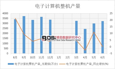 2018年上半年中國電子計算機整機產量數據統計表