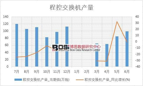2018年上半年中國(guó)程控交換機(jī)產(chǎn)量數(shù)據(jù)統(tǒng)計(jì)表