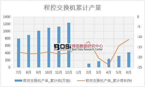 程控交換機(jī)產(chǎn)量_累計(jì)值