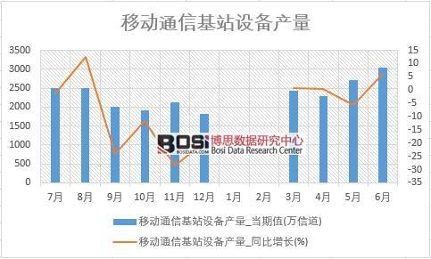 2018年上半年中國移動通信基站設備產量數據統計表