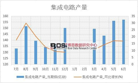 2018年上半年中國集成電路產(chǎn)量數(shù)據(jù)統(tǒng)計(jì)表