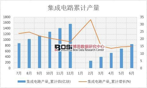集成電路產(chǎn)量_累計(jì)值