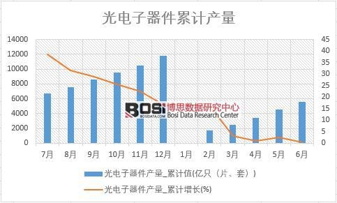 光電子器件產量_累計值