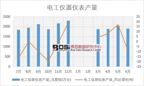 2018年上半年中國電工儀器儀表產量數據統計表