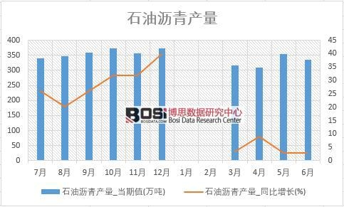 2018年上半年中國石油瀝青產(chǎn)量數(shù)據(jù)統(tǒng)計