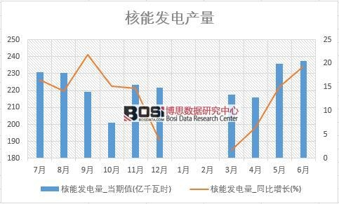2018年上半年中國核能發電量數據統計