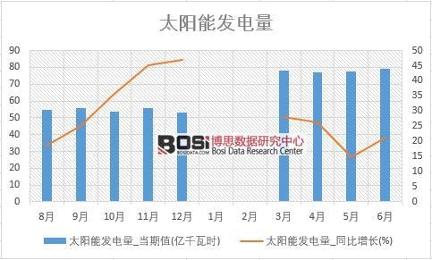 2018年上半年中國太陽能發電量數據統計