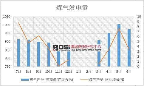 2018年上半年中國煤氣產量數據統計
