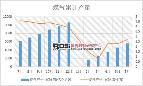煤氣產量_累計值