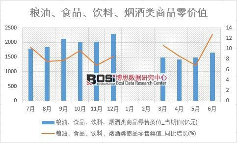 2018年上半年中國糧油、食品、飲料、煙酒類商品零售數據統計