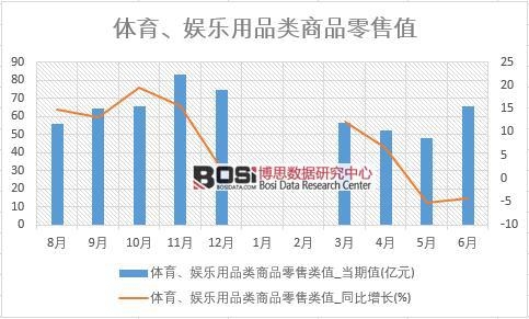 2018年上半年中國體育、娛樂用品類商品零售數據統計