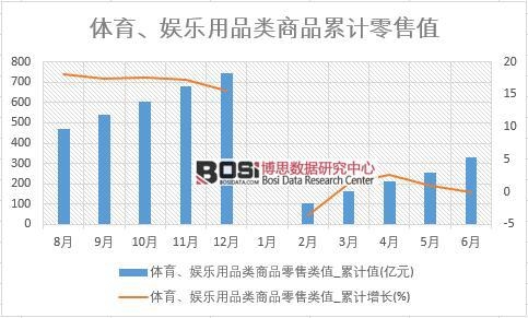 體育、娛樂用品類商品零售類值_累計值