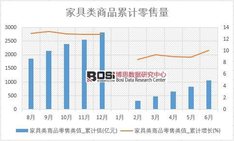 家具類商品零售類值_累計值