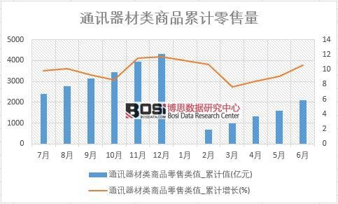 通訊器材類商品零售類值_累計(jì)值